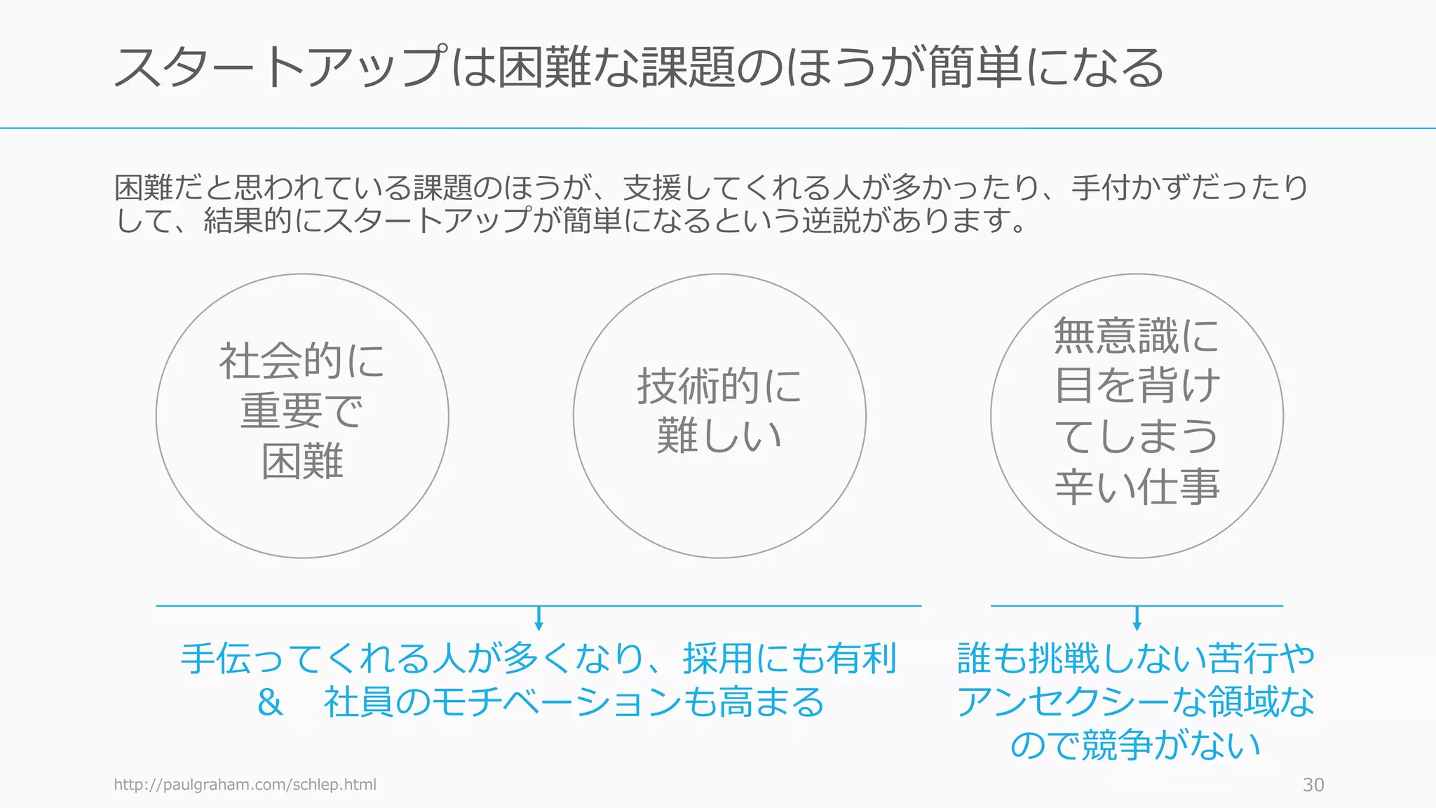 困難だと思われている課題のほうが、⽀援してくれる⼈が多かったり、⼿付かずだったり
して、結果的にスタートアップが簡単になるという逆説があります。
http://paulgraham.com/schlep.html 30
スタートアップは困難な課題のほうが簡単になる
社会的に
重要で
困難
技術的に
難しい
無意識に
⽬を背け
てしまう
⾟い仕事
⼿伝ってくれる⼈が多くなり、採⽤にも有利
＆ 社員のモチベーションも⾼まる
誰も挑戦しない苦⾏や
アンセクシーな領域な
ので競争がない
 