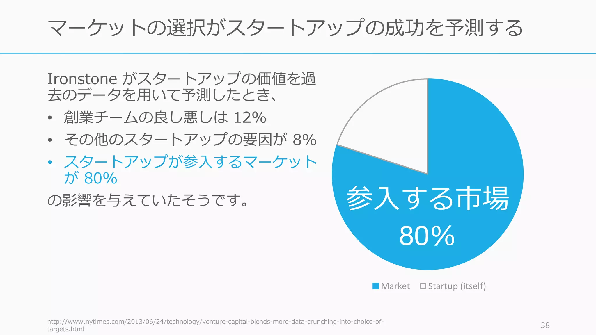 Ironstone がスタートアップの価値を過
去のデータを⽤いて予測したとき、
• 創業チームの良し悪しは 12%
• その他のスタートアップの要因が 8%
• スタートアップが参⼊するマーケット
が 80%
の影響を与えていたそうです。
http://www.nytimes.com/2013/06/24/technology/venture-capital-blends-more-data-crunching-into-choice-of-
targets.html
38
マーケットの選択がスタートアップの成功を予測する
Market Startup	(itself)
参⼊する市場
80%
 