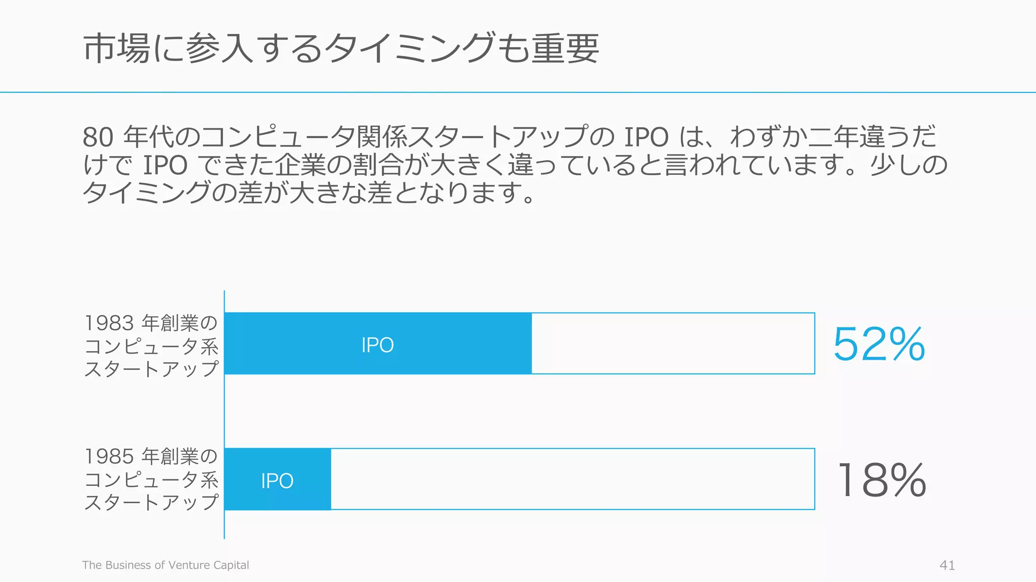 80 年代のコンピュータ関係スタートアップの IPO は、わずか⼆年違うだ
けで IPO できた企業の割合が⼤きく違っていると⾔われています。少しの
タイミングの差が⼤きな差となります。
The Business of Venture Capital 41
市場に参⼊するタイミングも重要
IPO
IPO
1983 年創業の
コンピュータ系
スタートアップ
1985 年創業の
コンピュータ系
スタートアップ
52%
18%
 