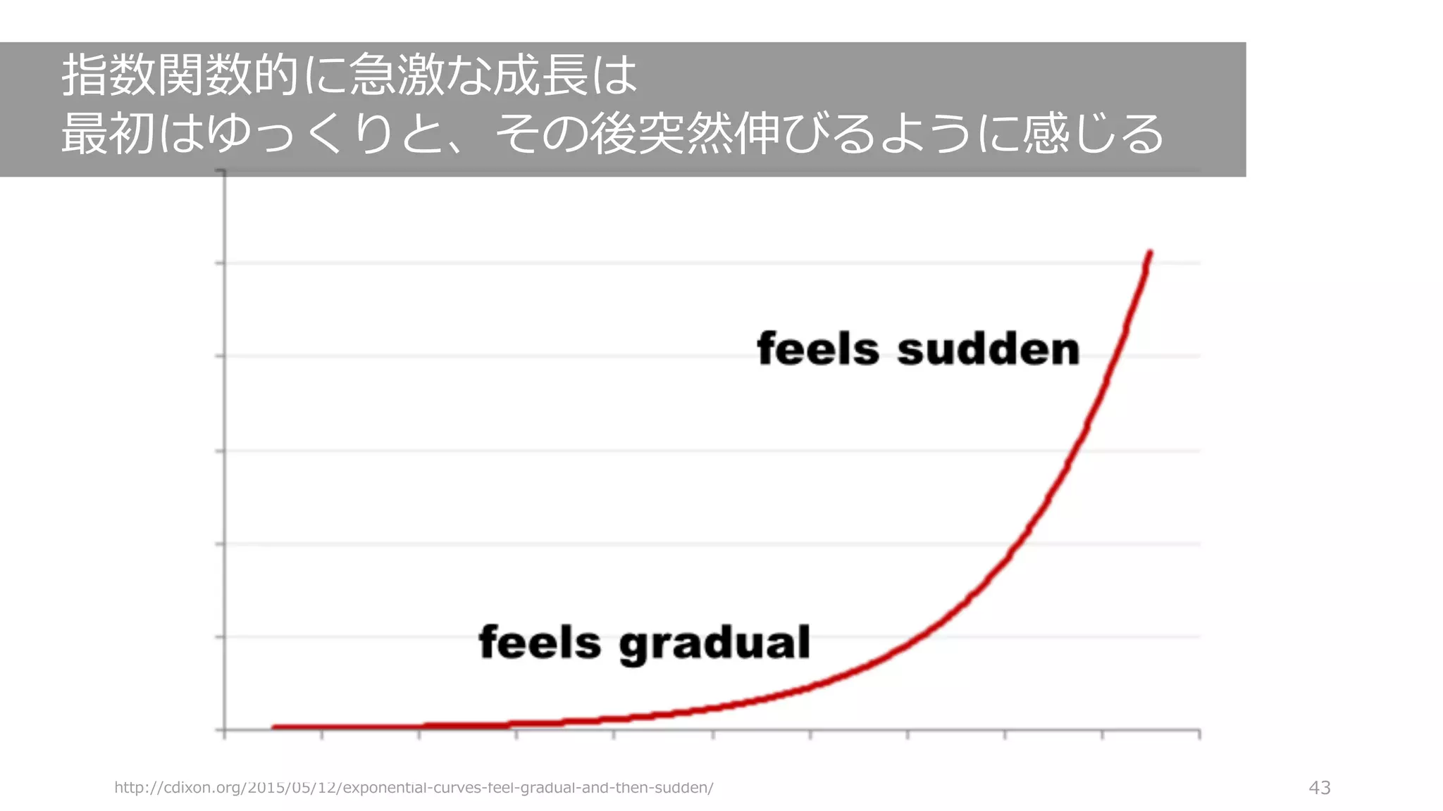 http://cdixon.org/2015/05/12/exponential-curves-feel-gradual-and-then-sudden/ 43
指数関数的に急激な成⻑は
最初はゆっくりと、その後突然伸びるように感じる
 