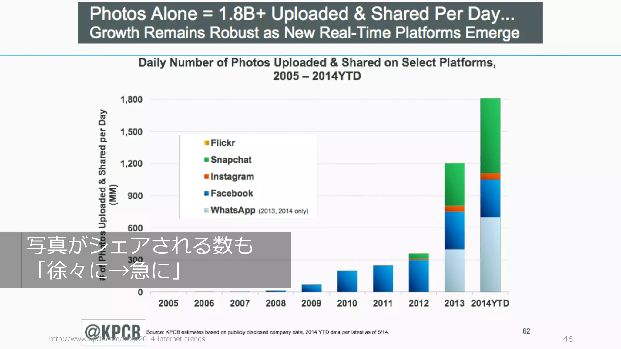 http://www.kpcb.com/blog/2014-internet-trends 46
写真がシェアされる数も
「徐々に→急に」
 