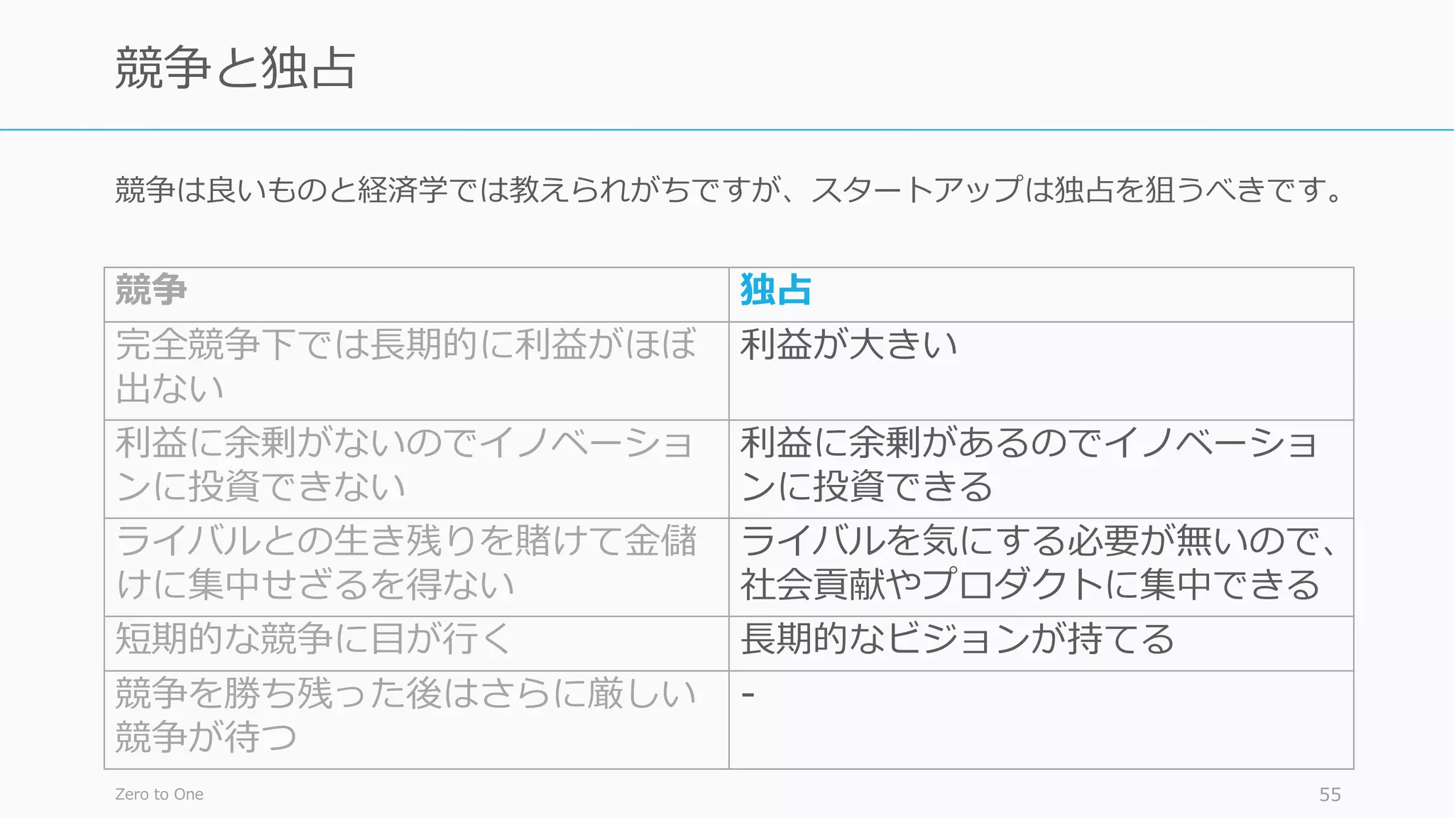 競争は良いものと経済学では教えられがちですが、スタートアップは独占を狙うべきです。
Zero to One 55
競争と独占
競争 独占
完全競争下では⻑期的に利益がほぼ
出ない
利益が⼤きい
利益に余剰がないのでイノベーショ
ンに投資できない
利益に余剰があるのでイノベーショ
ンに投資できる
ライバルとの⽣き残りを賭けて⾦儲
けに集中せざるを得ない
ライバルを気にする必要が無いので、
社会貢献やプロダクトに集中できる
短期的な競争に⽬が⾏く ⻑期的なビジョンが持てる
競争を勝ち残った後はさらに厳しい
競争が待つ
-
 