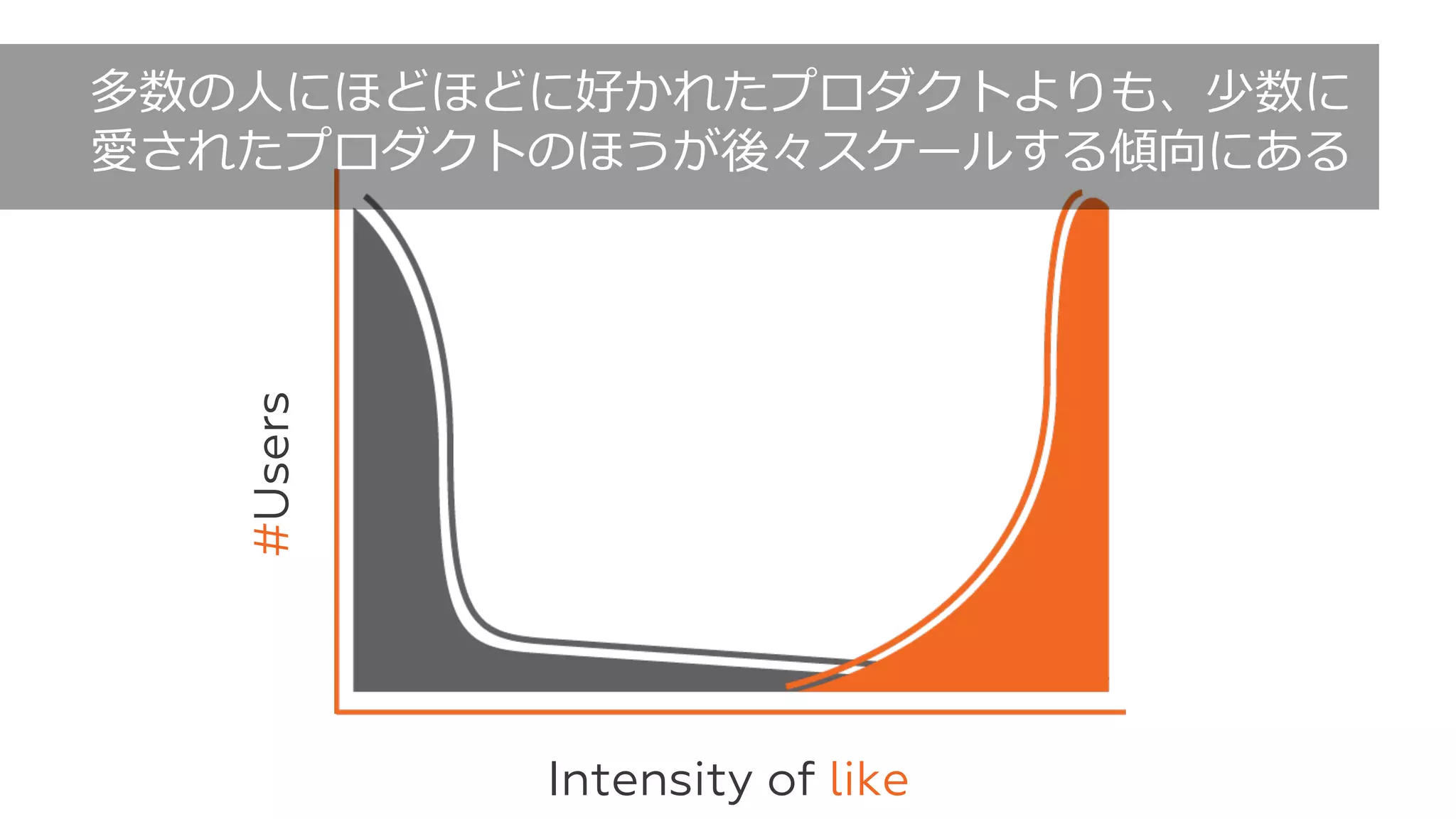 81Intensity of like
#Users
多数の⼈にほどほどに好かれたプロダクトよりも、少数に
愛されたプロダクトのほうが後々スケールする傾向にある
 