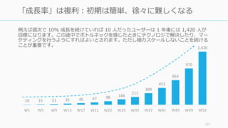 例えば週次で 10% 成⻑を続けていれば 10 ⼈だったユーザーは 1 年後には 1,420 ⼈が
⽬標になります。この途中でボトルネックを感じたときにテクノロジで解決したり、マー
ケティングを⾏うようにすればよいとされます。ただし極⼒スケールしないことを続ける
ことが重要です。
127
「成⻑率」は複利：初期は簡単、徐々に難しくなる
10	 15	 21	 31	 46	 67	 98	 144	
211	
309	
453	
663	
970	
1,420	
W1 W5 W9 W13 W17 W21 W25 W29 W33 W37 W41 W45 W49 W53
 