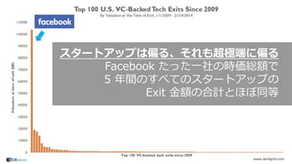 180
スタートアップは偏る、それも超極端に偏る
Facebook たった⼀社の時価総額で
5 年間のすべてのスタートアップの
Exit ⾦額の合計とほぼ同等
 