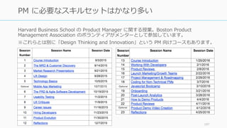 Harvard Business School の Product Manager に関する授業。Boston Product
Management Association のボランティアがメンターとして参加しています。
※これらとは別に「Design Thinking and Innovation」という PM 向けコースもあります。
197
PM に必要なスキルセットはかなり多い
 