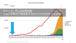 http://www.asymco.com/2015/04/14/personal-computer/ 42
チャート: PC の出荷台数
1983 年時点で急成⻑するかどうかは分かったのか？
 