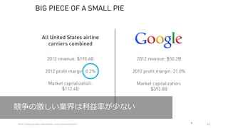 52
BIG PIECE OF A SMALL PIE
2012 revenue: $195.6B
2012 proﬁt margin: 0.2%
2012 revenue: $50.2B
2012 proﬁt margin: 21.0%
Market capitalization:
$112.4B
Market capitalization:
$393.8B
All United States airline
carriers combined
4
競争の激しい業界は利益率が少ない
http://startupclass.samaltman.com/courses/lec05/
 
