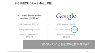 53
BIG PIECE OF A SMALL PIE
2012 revenue: $195.6B
2012 proﬁt margin: 0.2%
2012 revenue: $50.2B
2012 proﬁt margin: 21.0%
Market capitalization:
$112.4B
Market capitalization:
$393.8B
All United States airline
carriers combined
4
独占している会社は利益率が⾼い
http://startupclass.samaltman.com/courses/lec05/
 