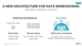 © 2018 Snowflake Computing Inc. All Rights
Reserved.
 