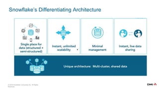 © 2018 Snowflake Computing Inc. All Rights
Reserved.
Snowflake’s Differentiating Architecture
 