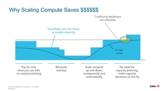 © 2018 Snowflake Computing Inc. All Rights
Reserved.
Why Scaling Compute Saves $$$$$$
 