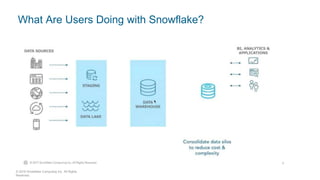 © 2018 Snowflake Computing Inc. All Rights
Reserved.
What Are Users Doing with Snowflake?
 