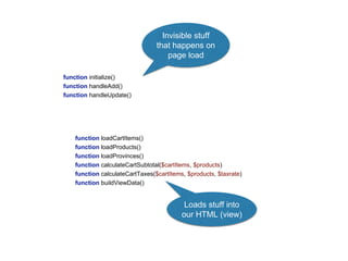 function initialize()
function handleAdd()
function handleUpdate()
function loadCartItems()
function loadProducts()
function loadProvinces()
function calculateCartSubtotal($cartItems, $products)
function calculateCartTaxes($cartItems, $products, $taxrate)
function buildViewData()
Invisible stuff
that happens on
page load
Loads stuff into
our HTML (view)
 