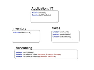 function initialize()
function handleAdd()
function handleUpdate()
function loadCartItems()
function loadProducts()
function loadProvinces()
function calculateCartSubtotal($cartItems, $products)
function calculateCartTaxes($cartItems, $products, $taxrate)
function buildViewData()
Sales
Accounting
Inventory
Application / IT
 