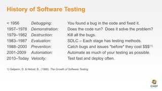 History of Software Testing
< 1956 Debugging: You found a bug in the code and fixed it.
1957–1978 Demonstration: Does the code run? Does it solve the problem?
1979–1982 Destruction: Kill all the bugs.
1983–1987 Evaluation: SDLC – Each stage has testing methods.
1988–2000 Prevention: Catch bugs and issues *before* they cost $$$(1)
2001-2009 Automation: Automate as much of your testing as possible.
2010–Today Velocity: Test fast and deploy often.
1) Gelperin, D. & Hetzel, B., (1988). The Growth of Software Testing
 