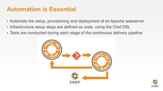 Automation is Essential
• Automate the setup, provisioning and deployment of an Apache webserver
• Infrastructure setup steps are defined as code, using the Chef DSL
• Tests are conducted during each stage of the continuous delivery pipeline
 