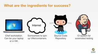 What are the ingredients for success?
Chef workstation.
Can be your laptop
or a VM.
Somewhere to spin
up VMs/containers.
Source Code
Repository
CI system for
automated testing
 