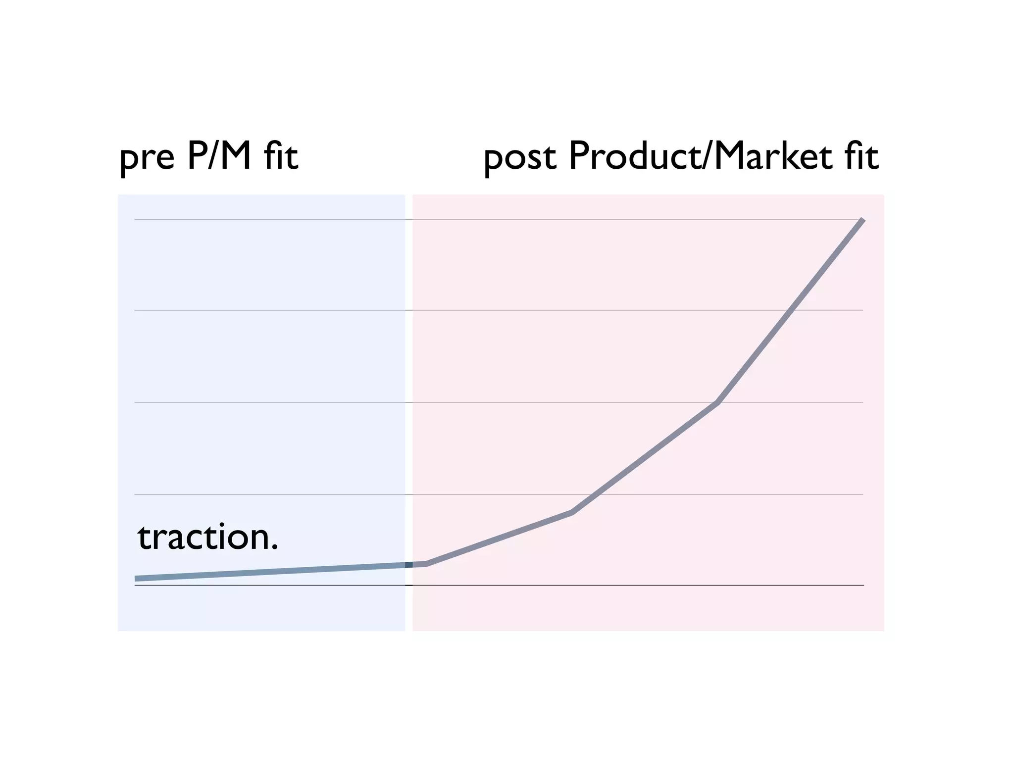 0
12.5
25
37.5
50
post Product/Market ﬁtpre P/M ﬁt
traction.
 