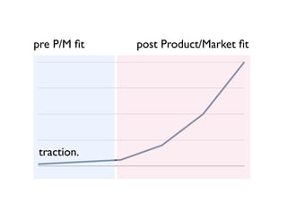 0
12.5
25
37.5
50
post Product/Market ﬁtpre P/M ﬁt
traction.
 