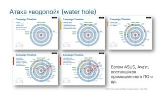 © 2018 Cisco and/or its affiliates. All rights reserved. Cisco Public
Атака «водопой» (water hole)
Взлом ASUS, Avast,
поставщиков
промышленного ПО и
др.
 