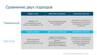 © 2018 Cisco and/or its affiliates. All rights reserved. Cisco Public
Сравнение двух подходов
Модель угроз Действие во времени Статичные политики
Традиционный
(Думаем, что
исчерпывающе) знаем
угрозы, защищаемся от них
После авторизации права
доступа действуют
постоянно
Не зависят от прошлого и
текущего контекста, доступ
не изменяется вслед за
контекстом
Модель доверия Действие на транзакцию Динамичные политики
Zero Trust
Знаем где данные,
фокусируемся на
ограничении доступа к ним
Каждый пользователь,
устройство и приложение
должны
аутентифицироваться и
авторизация зависит от
оценки рисков транзакции
Изменяются в зависимости
от контекста пользователя,
устройства, приложения,
учитывая предыдущие
транзакции
 