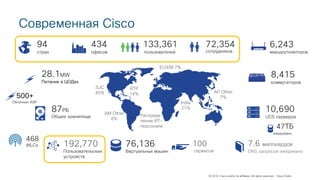 © 2018 Cisco and/or its affiliates. All rights reserved. Cisco Public
Современная Cisco
1
10,690
UCS серверов
76,136
Виртуальных машин
28.1MW
Питание в ЦОДах
87PБ
Общее хранилище
72,354
сотрудников
434
офисов
94
стран
6,243
маршрутизаторов
8,415
коммутаторов
133,361
пользователей
192,770
Пользовательских
устройств
100
сервисов
SJC
45%
RTP
14%
AM Other
6%
EU/EM 7%
India
21%
AP Other
7%
Распреде-
ление ИТ-
персонала
7.6 миллиардов
DNS запросов ежедневно
500+
Облачных ASP
47TБ
ежедневно
468
WLCs
 