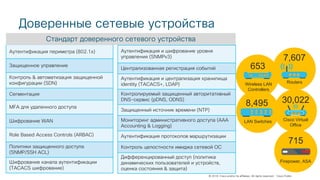 © 2018 Cisco and/or its affiliates. All rights reserved. Cisco Public
Доверенные сетевые устройства
36
Аутентификация периметра (802.1x)
Защищенное управление
Контроль & автоматизация защищенной
конфигурации (SDN)
Сегментация
MFA для удаленного доступа
Шифрование WAN
Role Based Access Controls (ARBAC)
Политики защищенного доступа
(SNMP/SSH ACL)
Шифрование канала аутентификации
(TACACS шифрование)
Аутентификация и шифрование уровня
управления (SNMPv3)
Централизованная регистрация событий
Аутентификация и централизация хранилища
identity (TACACS+, LDAP)
Контролируемый защищенный авторитативный
DNS-сервис (pDNS, ODNS)
Защищенный источник времени (NTP)
Мониторинг административного доступа (AAA
Accounting & Logging)
Аутентификация протоколов маршрутизации
Контроль целостности имиджа сетевой ОС
Дифференцированный доступ (политика
динамических пользователей и устройств,
оценка состояния & защита)
Стандарт доверенного сетевого устройства
8,495
LAN Switches
7,607
Routers
653
Wireless LAN
Controllers
30,022
Cisco Virtual
Office
715
Firepower, ASA
 