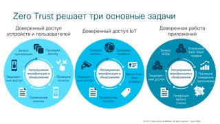 © 2018 Cisco and/or its affiliates. All rights reserved. Cisco Public
Zero Trust решает три основные задачи
Непрерывная
верификация и
обнаружение
Запрос
приложения
Проверка
Identity
Проверка
гигиены
Применение
политик
Защищен-
ный доступ
Непрерывная
верификация и
обнаружение
Сетевой
запрос
Проверка
профиля
Метка East-
West
трафика
Применение
политик
Защищен-
ный доступ
Непрерывная
верификация и
обнаружение
Запрос
ЦОДа
Эталонный
East-West
трафик
Проверка
поведения
приложения
Генерация
белого
списка
Защищен-
ный доступ
Доверенный доступ
устройств и пользователей
Доверенный доступ IoT
Доверенная работа
приложений
 