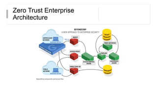 Zero Trust Enterprise
Architecture
 