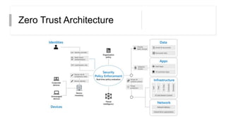 Zero Trust Architecture
 