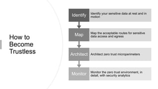 How to
Become
Trustless
Monitor Monitor the zero trust environment, in
detail, with security analytics
Architect Architect zero trust microperimeters
Map Map the acceptable routes for sensitive
data access and egress
Identify Identify your sensitive data at rest and in
motion
 