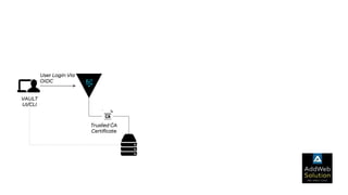 VAULT
UI/CLI
User Login Via
OIDC
Trusted CA
Certificate
 