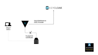 VAULT
UI/CLI
Vault Redirects to
OIDC Provider
Trusted CA
Certificate
 