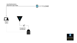 VAULT
UI/CLI
User Redirected to
KeyCloak Login Page
Trusted CA
Certificate
 