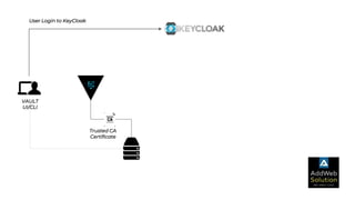 VAULT
UI/CLI
User Login to KeyCloak
Trusted CA
Certificate
 