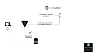 SSO
VAULT
UI/CLI
SSO Session Created
for USER
User Authorized and
Logged in to Vault
Trusted CA
Certificate
 