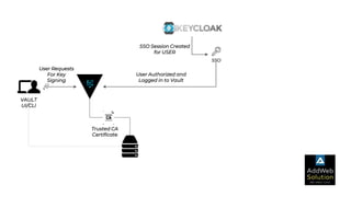 SSO
VAULT
UI/CLI
SSO Session Created
for USER
User Authorized and
Logged in to Vault
User Requests
For Key
Signing
Trusted CA
Certificate
 