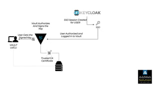 SSO
VAULT
UI/CLI
SSO Session Created
for USER
User Authorized and
Logged in to Vault
Vault Authorizes
And Signs the
Key
User Gets the
Signed Key
Trusted CA
Certificate
 
