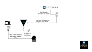 SSO
VAULT
UI/CLI
SSO Session
Created for USER
User Authorized and
Logged in to Vault
User Authenticates
SSH using Signed
Key
Trusted CA
Certificate
 