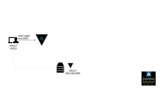 VAULT
UI/CLI
User Login
Via OIDC
VAULT
SSH HELPER
 