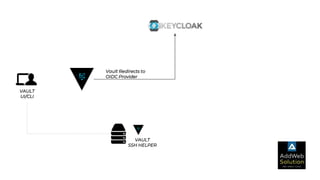 VAULT
UI/CLI
Vault Redirects to
OIDC Provider
VAULT
SSH HELPER
 