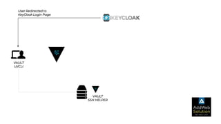 VAULT
UI/CLI
User Redirected to
KeyCloak Login Page
VAULT
SSH HELPER
 