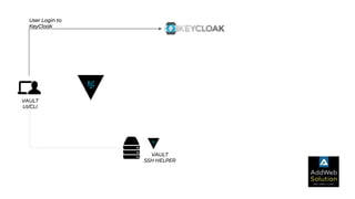 VAULT
UI/CLI
User Login to
KeyCloak
VAULT
SSH HELPER
 