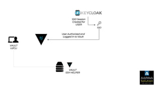 SSO
VAULT
UI/CLI
SSO Session
Created for
USER
User Authorized and
Logged in to Vault
VAULT
SSH HELPER
 