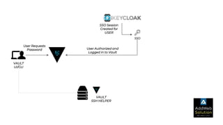 SSO
VAULT
UI/CLI
SSO Session
Created for
USER
User Authorized and
Logged in to Vault
User Requests
Password
VAULT
SSH HELPER
 