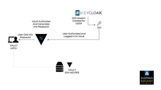 SSO
VAULT
UI/CLI
SSO Session
Created for
USER
User Authorized and
Logged in to Vault
Vault Authorizes
And Generates
the Password
User Gets the
Password
VAULT
SSH HELPER
 