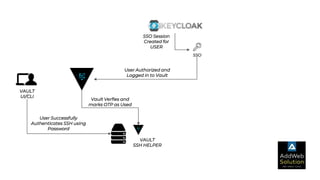SSO
VAULT
UI/CLI
SSO Session
Created for
USER
User Authorized and
Logged in to Vault
VAULT
SSH HELPER
Vault Verfies and
marks OTP as Used
User Successfully
Authenticates SSH using
Password
 