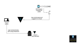 SSO
VAULT
UI/CLI
SSO Session
Created for
USER
User Authorized and
Logged in to Vault
User Authenticates
SSH using Password
VAULT
SSH HELPER
 