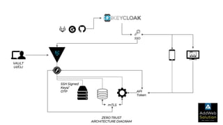 SSO
mTLS
API
Token
SSH Signed
Keys/
OTP
VAULT
UI/CLI
ZERO TRUST
ARCHITECTURE DIAGRAM
 